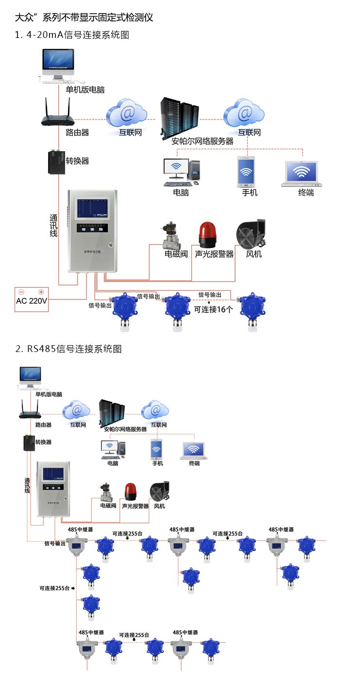 大眾固定安裝式乙烯濃度檢測儀不帶顯示型網絡版系統方案與案例