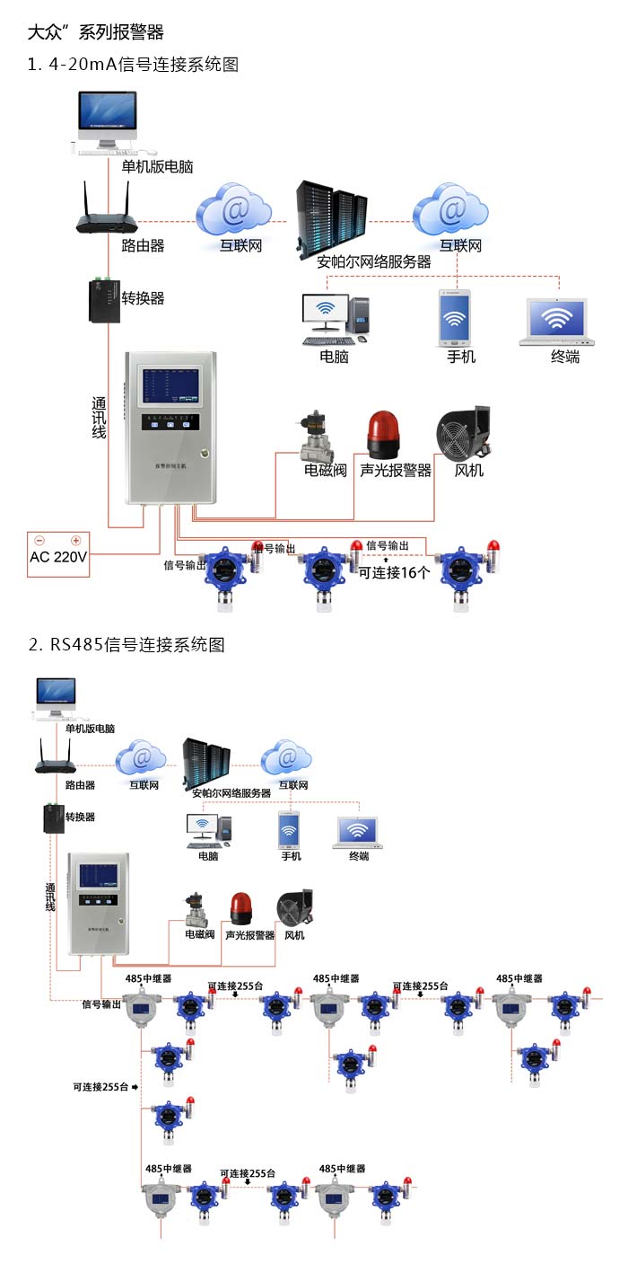 大眾固定安裝式1-丁炔濃度報警器型網絡版系統方案與案例