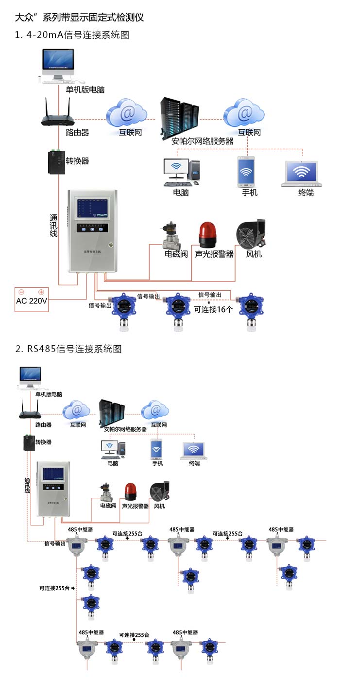 大眾固定安裝式乙烯濃度檢測儀泵吸型網(wǎng)絡版系統(tǒng)方案與案例
