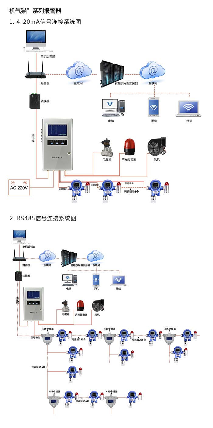 機氣貓固定安裝式1-丁炔濃度報警器型網(wǎng)絡(luò)版系統(tǒng)方案與案例