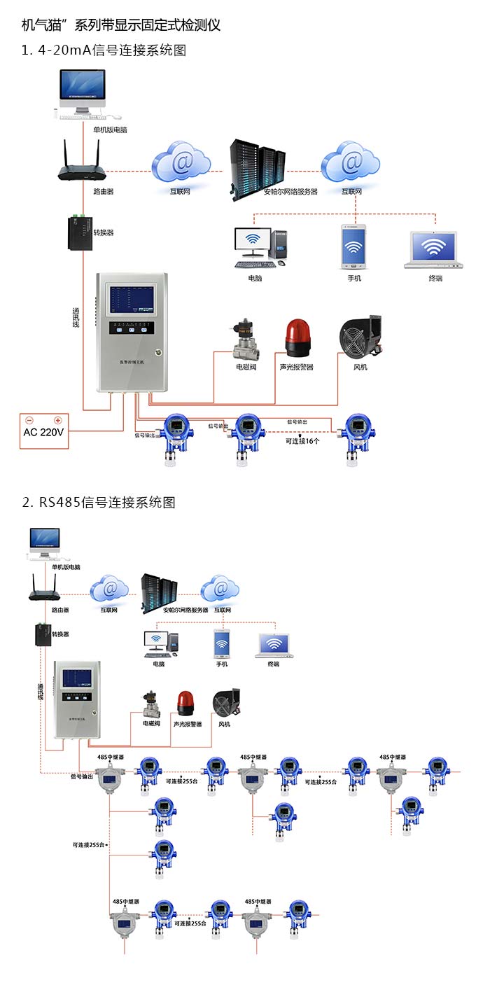 機氣貓固定安裝式1-1-1-2-四氯乙烷濃度檢測儀泵吸型網(wǎng)絡版系統(tǒng)方案與案例