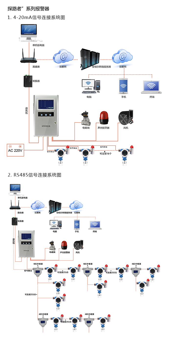 探路者固定安裝式1-3-二溴丙烷濃度報警器型網絡版系統方案與案例